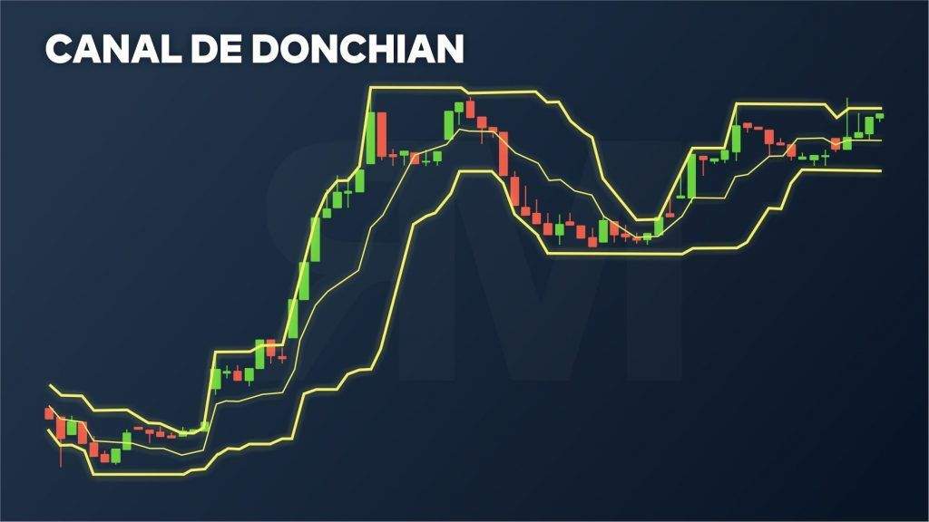 indicadores trading, Canal de donchain