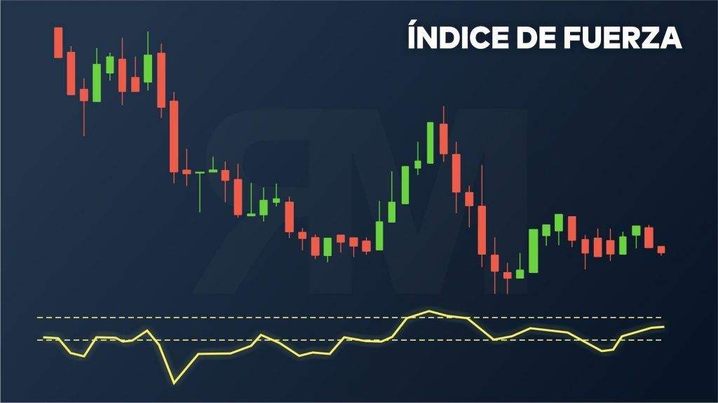 indicadores trading, indice de fuerza, indicador indice de fuerza, indice de fuerza inidicador